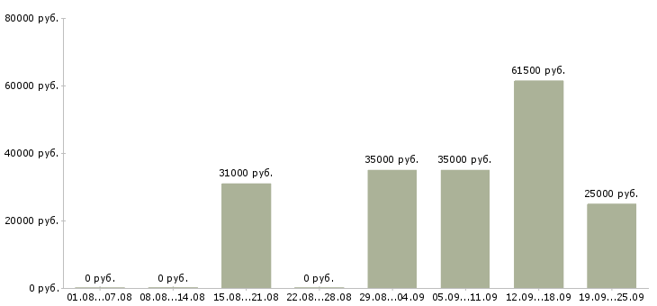Вакансии секретарь помощник руководителя в Владимире - Медиана зарплат секретарь помощник руководителя в Владимире за 2 месяца