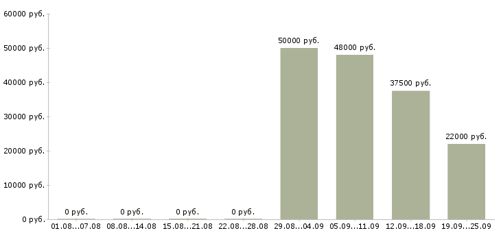 Вакансии сотрудник в отдел Ростов-на-дону - Медиана зарплат сотрудник в отдел Ростов-на-дону за 2 месяца
