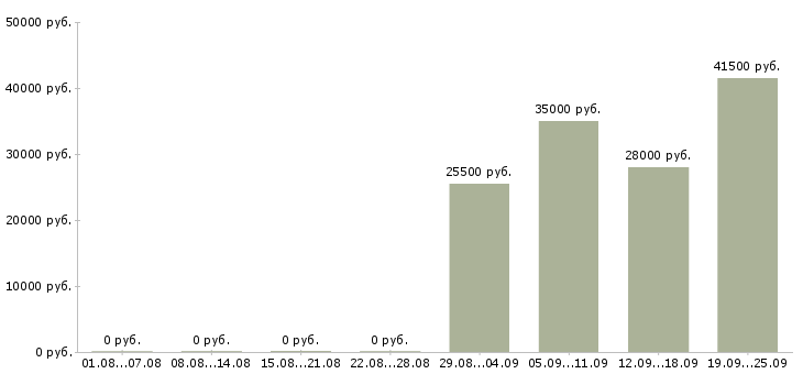Вакансии торговые представители в Рязани - Медиана зарплат торговые представители в Рязани за 2 месяца