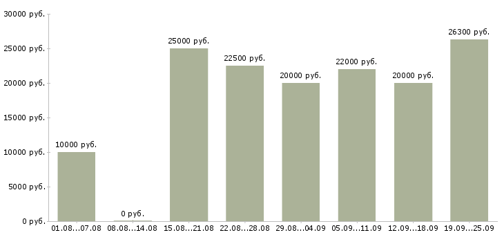 Вакансии удаленная интернет в Владимире - Медиана зарплат удаленная интернет в Владимире за 2 месяца
