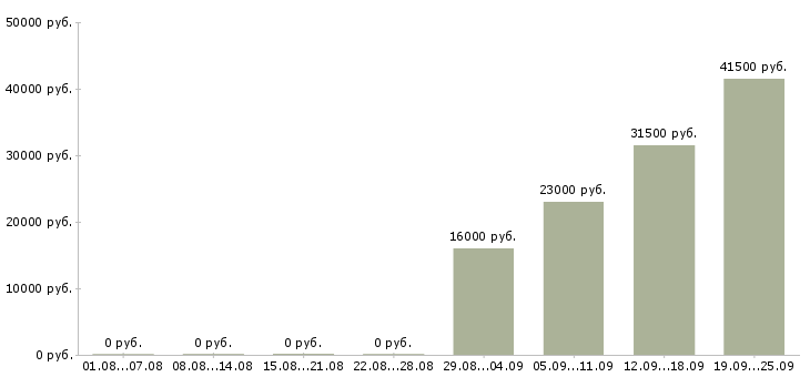 Вакансии управляющий администратор в Брянске - Медиана зарплат управляющий администратор в Брянске за 2 месяца