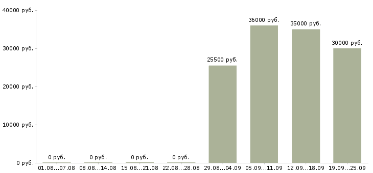 Вакансии управляющий администратор в Волгограде - Медиана зарплат управляющий администратор в Волгограде за 2 месяца