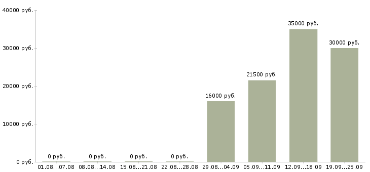 Вакансии управляющий администратор в Костроме - Медиана зарплат управляющий администратор в Костроме за 2 месяца