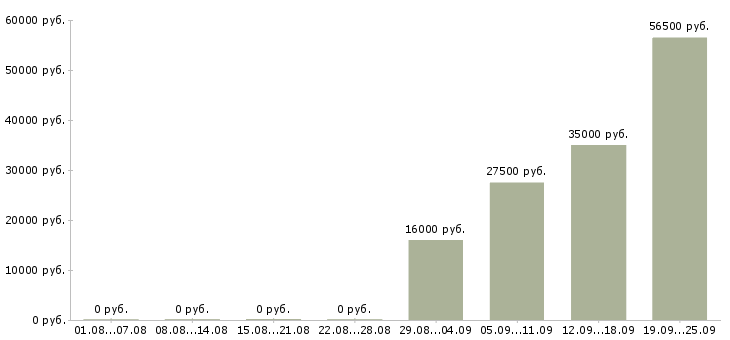 Вакансии управляющий отделом в Тюмени - Медиана зарплат управляющий отделом в Тюмени за 2 месяца