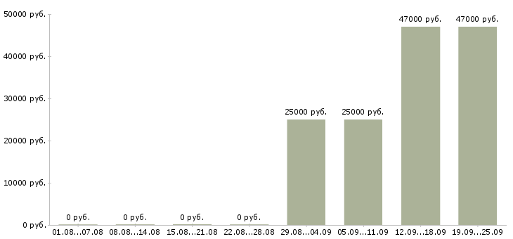 Вакансии экспедитор с водителем Карелия - Медиана зарплат экспедитор с водителем Карелия за 2 месяца