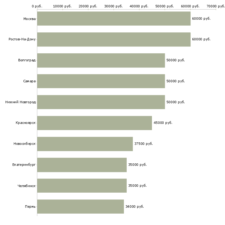 Поиск работы водитель на своей машине-Медиана зарплаты для вакансии «водитель на своей машине» в других городах