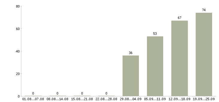 Работа экспедитор с водителем Карелия - Число вакансий Карелия по специальности экспедитор с водителем за 2 месяца