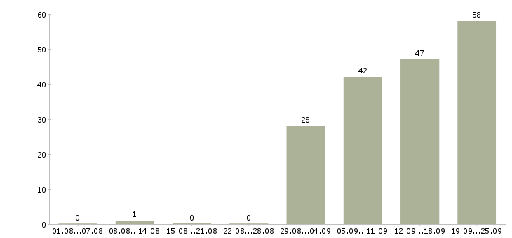 Работа менеджер по продажам строительных материалов Санкт-петербург - Число вакансий Санкт-петербург по специальности менеджер по продажам строительных материалов за 2 месяца