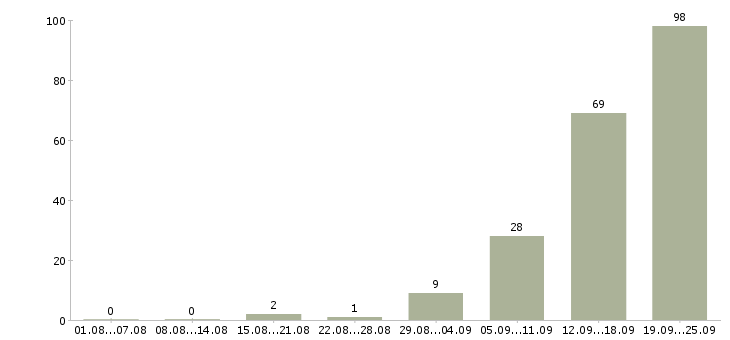 Работа мерчендайзер в магазин Санкт-петербург - Число вакансий Санкт-петербург по специальности мерчендайзер в магазин за 2 месяца