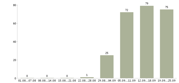 Работа руководитель офиса в Архангельске - Число вакансий в Архангельске по специальности руководитель офиса за 2 месяца