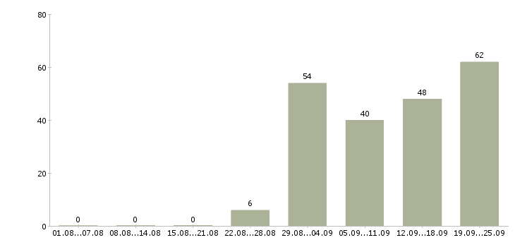 Работа с официальным трудоустройством в Архангельске - Число вакансий в Архангельске по специальности с официальным трудоустройством за 2 месяца