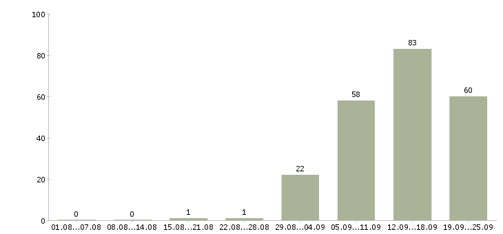 Работа оператор продаж в Астрахани - Число вакансий в Астрахани по специальности оператор продаж за 2 месяца