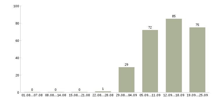 Работа менеджером по персоналу в Белгороде - Число вакансий в Белгороде по специальности менеджером по персоналу за 2 месяца