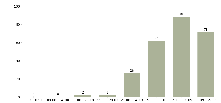 Работа менеджер по продаж в Волжском - Число вакансий в Волжском по специальности менеджер по продаж за 2 месяца