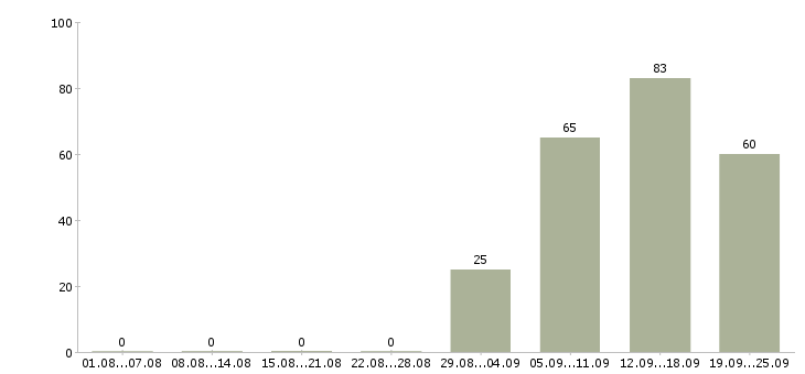Работа оператор продаж в Иваново - Число вакансий в Иваново по специальности оператор продаж за 2 месяца