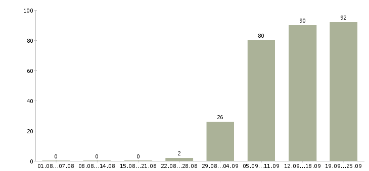 Работа торговые представители в Иваново - Число вакансий в Иваново по специальности торговые представители за 2 месяца