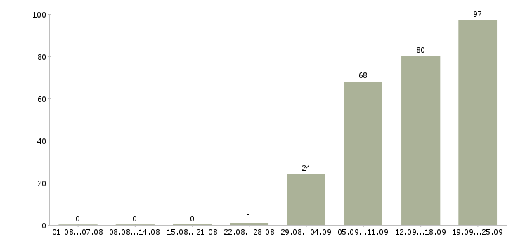 Работа менеджеры в офис в Курске - Число вакансий в Курске по специальности менеджеры в офис за 2 месяца