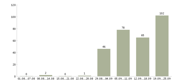 Работа повар на раздачу в Москве - Число вакансий в Москве по специальности повар на раздачу за 2 месяца