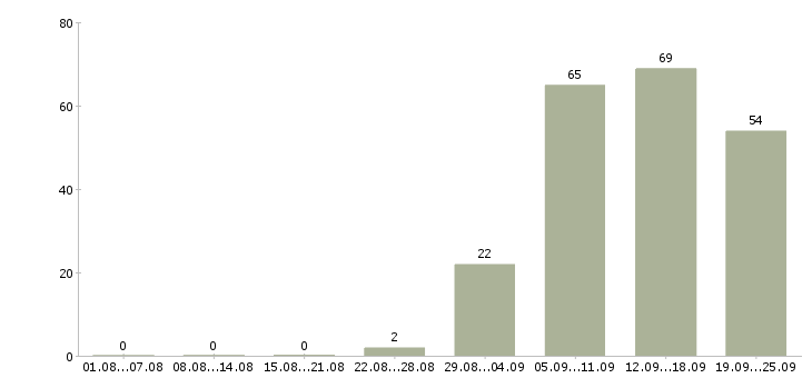 Работа помощник менеджера продаж в Новосибирске - Число вакансий в Новосибирске по специальности помощник менеджера продаж за 2 месяца
