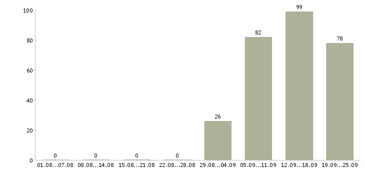 Работа продавец в отдел в Новосибирске - Число вакансий в Новосибирске по специальности продавец в отдел за 2 месяца