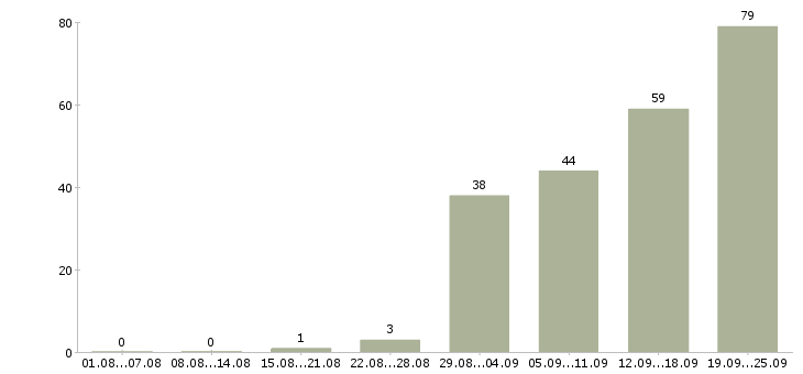 Работа сотрудник с правами в Новосибирске - Число вакансий в Новосибирске по специальности сотрудник с правами за 2 месяца