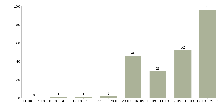 Работа с официальным трудоустройством в Оренбурге - Число вакансий в Оренбурге по специальности с официальным трудоустройством за 2 месяца
