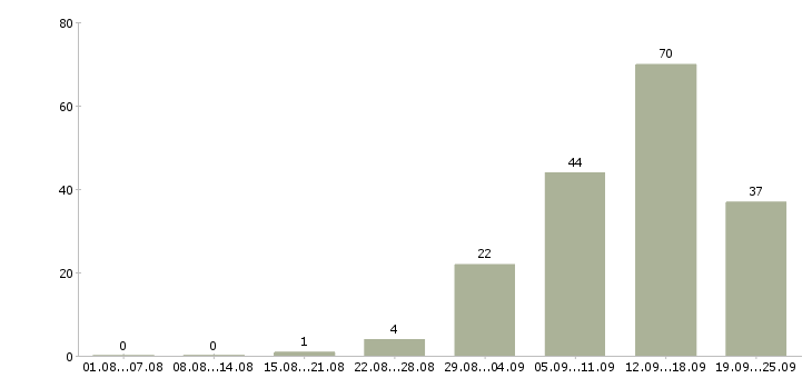 Работа обучение и трудоустройство в Пензе - Число вакансий в Пензе по специальности обучение и трудоустройство за 2 месяца