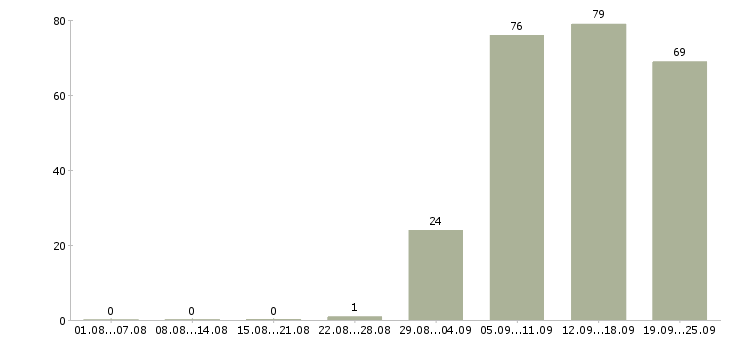 Работа секретарь менеджер в Самаре - Число вакансий в Самаре по специальности секретарь менеджер за 2 месяца