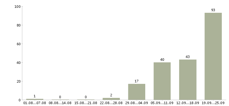 Работа для ответственных в Смоленске - Число вакансий в Смоленске по специальности для ответственных за 2 месяца