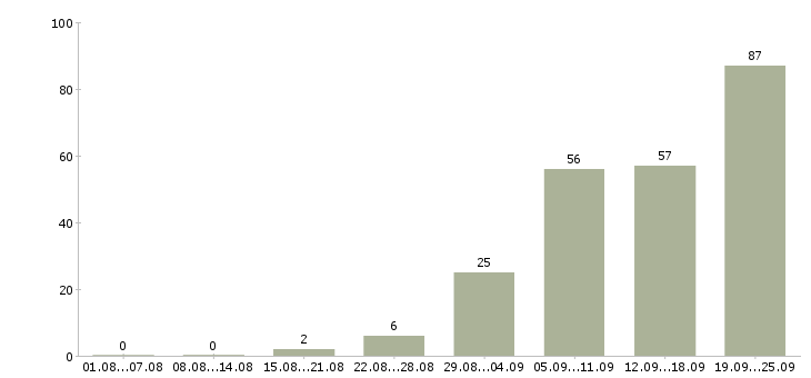 Работа с оформлением документов в Тюмени - Число вакансий в Тюмени по специальности с оформлением документов за 2 месяца