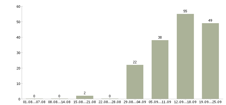 Работа менеджер без продаж в Уфе - Число вакансий в Уфе по специальности менеджер без продаж за 2 месяца