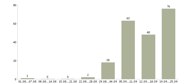 Работа для новичков в Химках - Число вакансий в Химках по специальности для новичков за 2 месяца