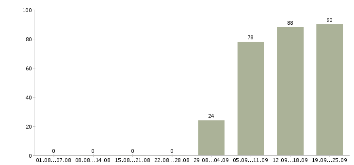 Работа торговые представители в Химках - Число вакансий в Химках по специальности торговые представители за 2 месяца
