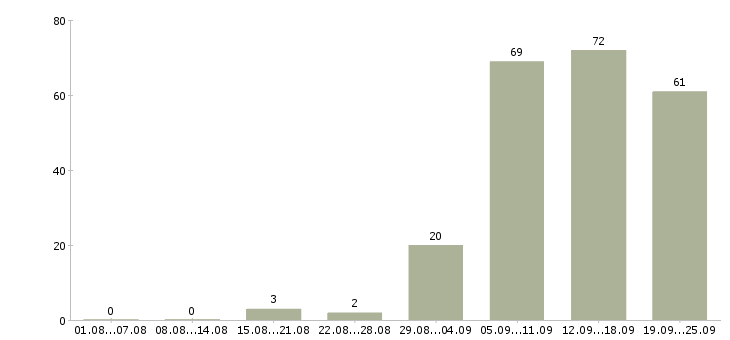 Работа оператор с обучением в Челябинске - Число вакансий в Челябинске по специальности оператор с обучением за 2 месяца
