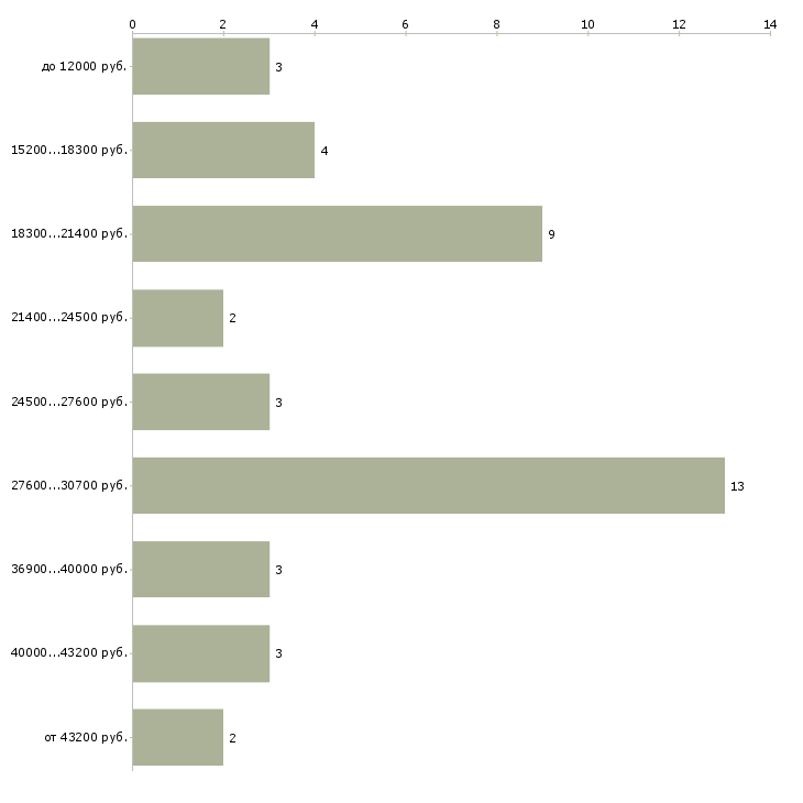 Найти работу научный сотрудник в Москве - График распределения вакансий «научный сотрудник» по зарплате