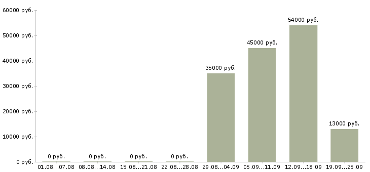 Вакансии администратор менеджер в офис в Дзержинске - Медиана зарплат администратор менеджер в офис в Дзержинске за 2 месяца