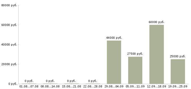 Вакансии в динамично развивающейся компании в Волгограде - Медиана зарплат в динамично развивающейся компании в Волгограде за 2 месяца