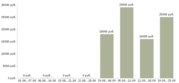 Вакансии водитель экспедитор в Дзержинске - Медиана зарплат водитель экспедитор в Дзержинске за 2 месяца
