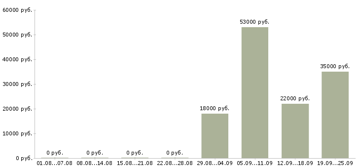 Вакансии водитель экспедитор в Иркутске - Медиана зарплат водитель экспедитор в Иркутске за 2 месяца