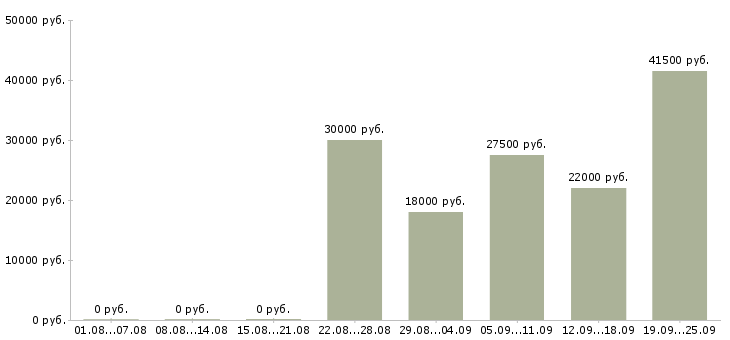 Вакансии директор по продажам продажи в Кирове - Медиана зарплат директор по продажам продажи в Кирове за 2 месяца