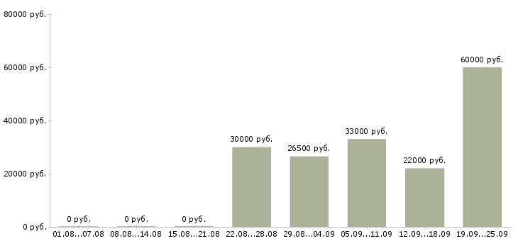 Вакансии директор по продажам продажи в Тюмени - Медиана зарплат директор по продажам продажи в Тюмени за 2 месяца