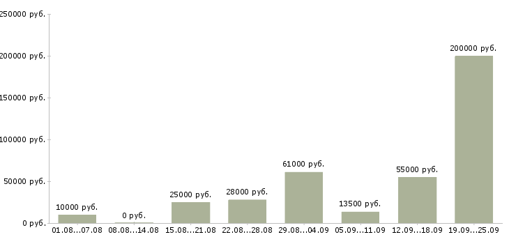 Вакансии для всех в Саратове - Медиана зарплат для всех в Саратове за 2 месяца