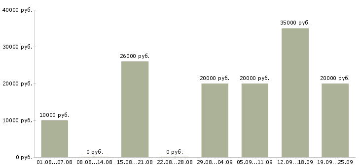 Вакансии зарабатывайте работая дома в Брянске - Медиана зарплат зарабатывайте работая дома в Брянске за 2 месяца