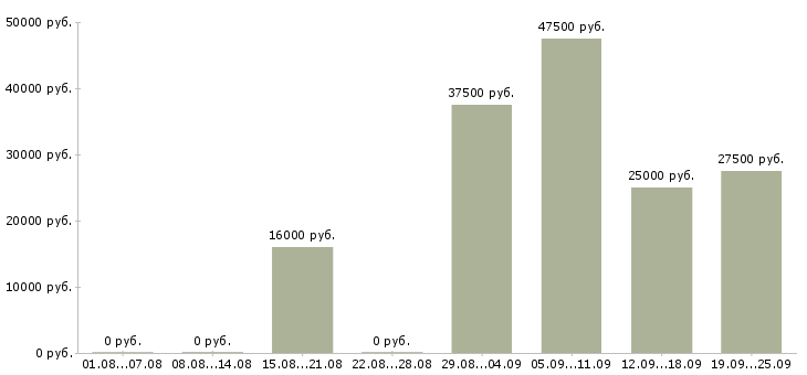 Вакансии кассир продавец кассир в Владимире - Медиана зарплат кассир продавец кассир в Владимире за 2 месяца