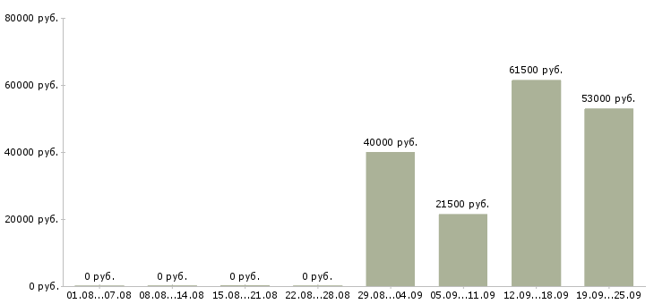 Вакансии комплектовщики в Ижевске - Медиана зарплат комплектовщики в Ижевске за 2 месяца