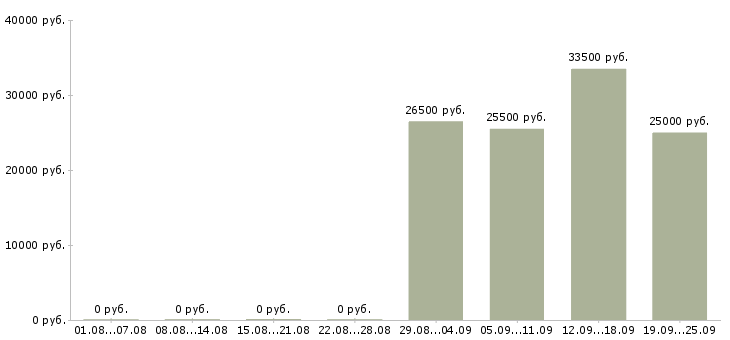 Вакансии консультант по продажам в Балашихе - Медиана зарплат консультант по продажам в Балашихе за 2 месяца