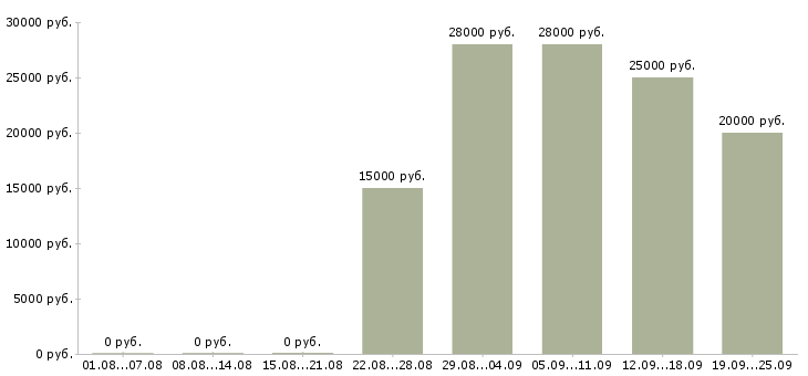 Вакансии консультант продавец консультант Улан-удэ - Медиана зарплат консультант продавец консультант Улан-удэ за 2 месяца