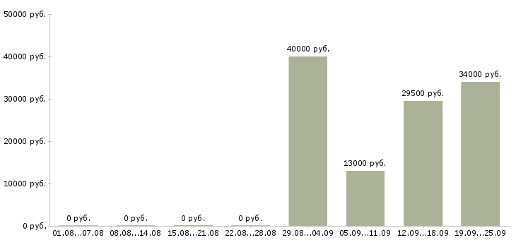 Вакансии логист отдела продаж в Уфе - Медиана зарплат логист отдела продаж в Уфе за 2 месяца