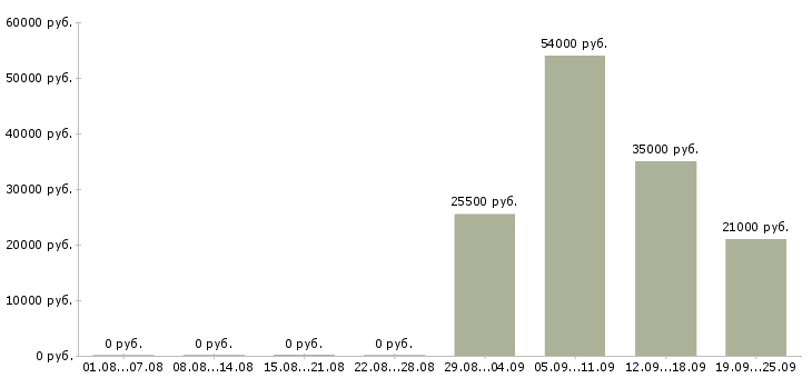 Вакансии менеджер в отдел оформления в Брянске - Медиана зарплат менеджер в отдел оформления в Брянске за 2 месяца