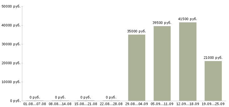 Вакансии менеджер в офис продаж в Тольятти - Медиана зарплат менеджер в офис продаж в Тольятти за 2 месяца